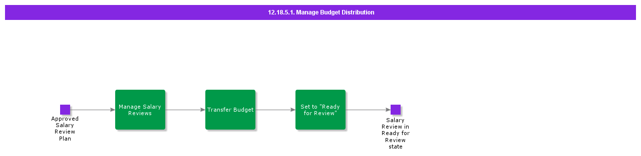 Manage Budget Distribution