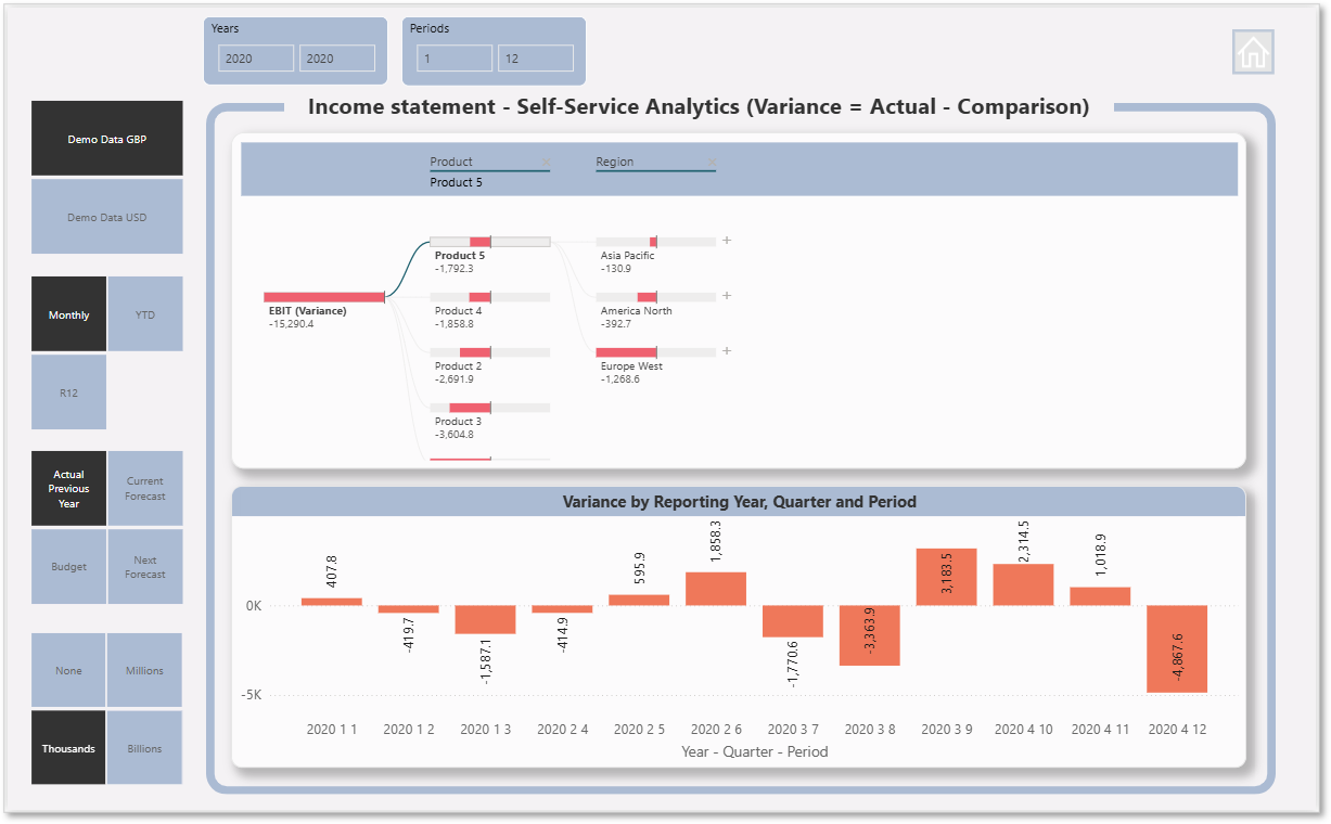 Income Statement - Self Service (Variance)