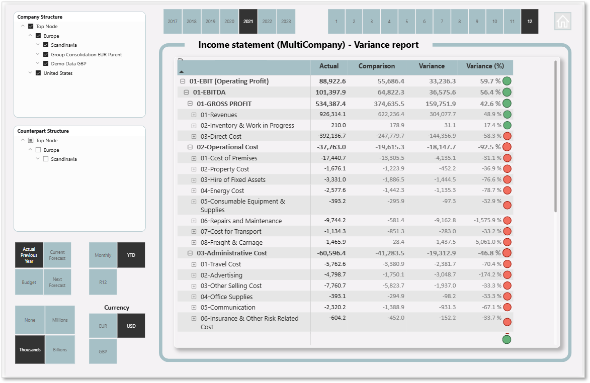 MultiCompany - Variance report - Income Statement