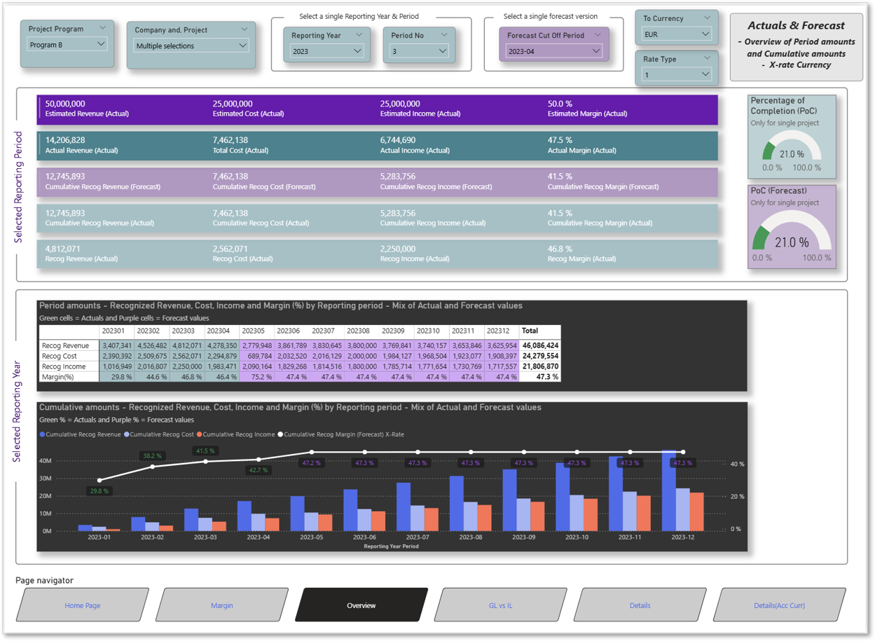 Overview - Actuals & Forecast