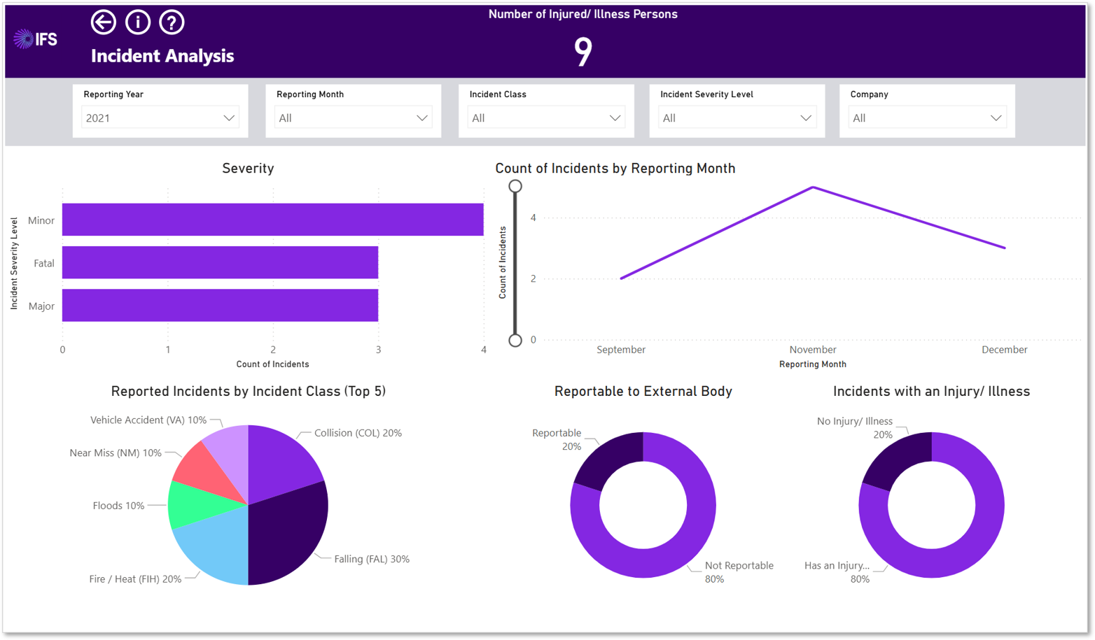 Incident Analysis