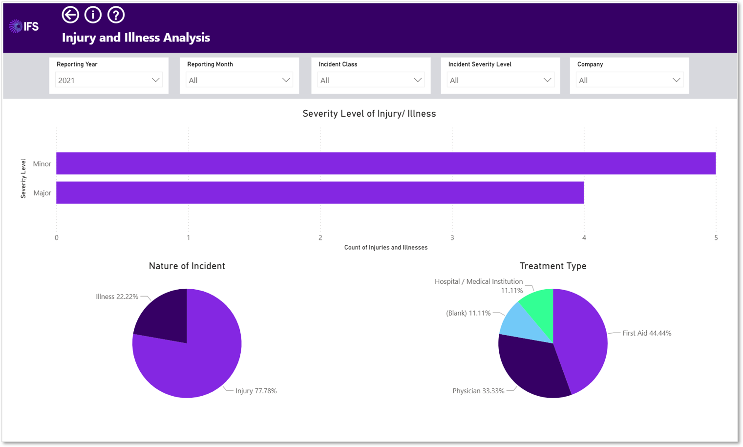 Injury and Illness Analysis