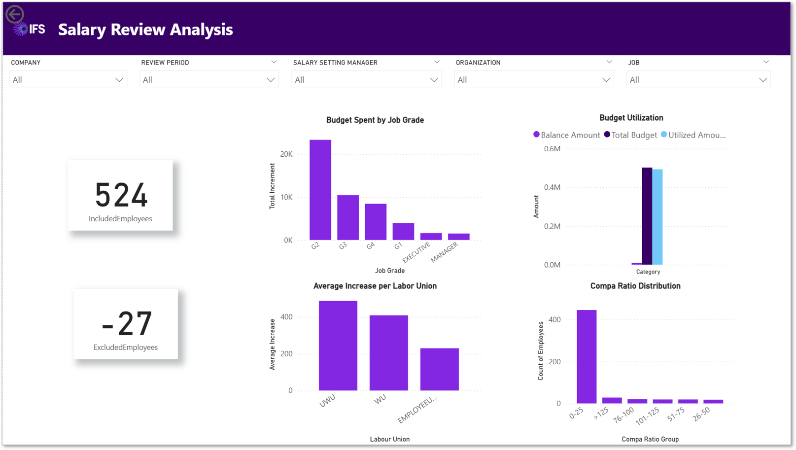Salary Review Analysis