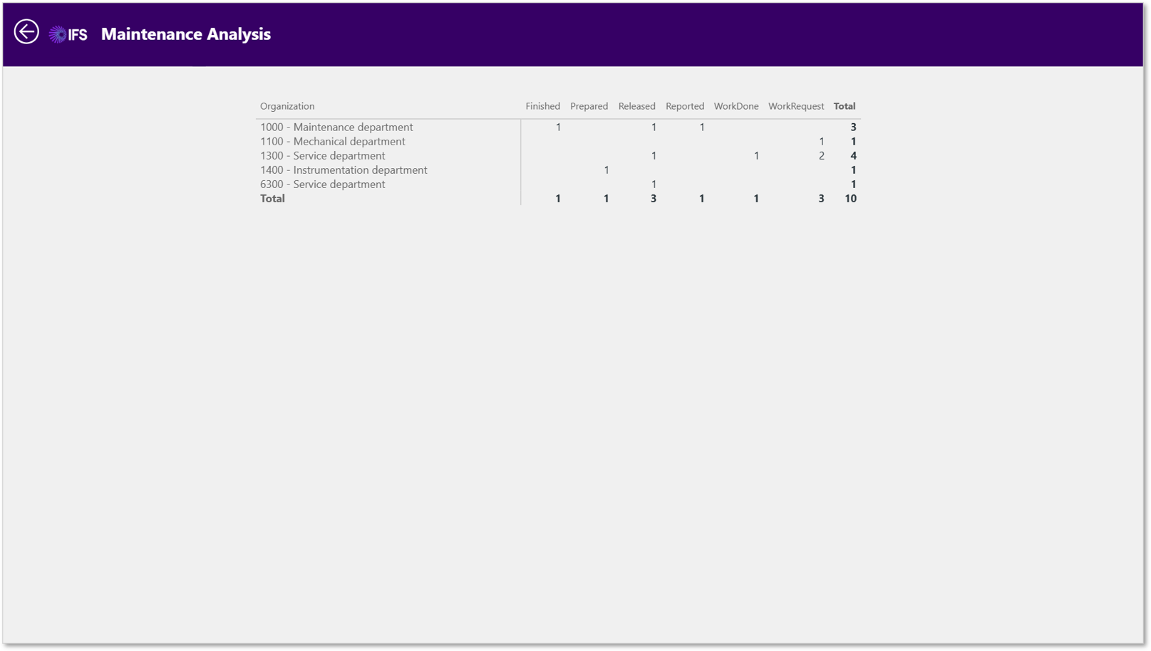 Organization Status