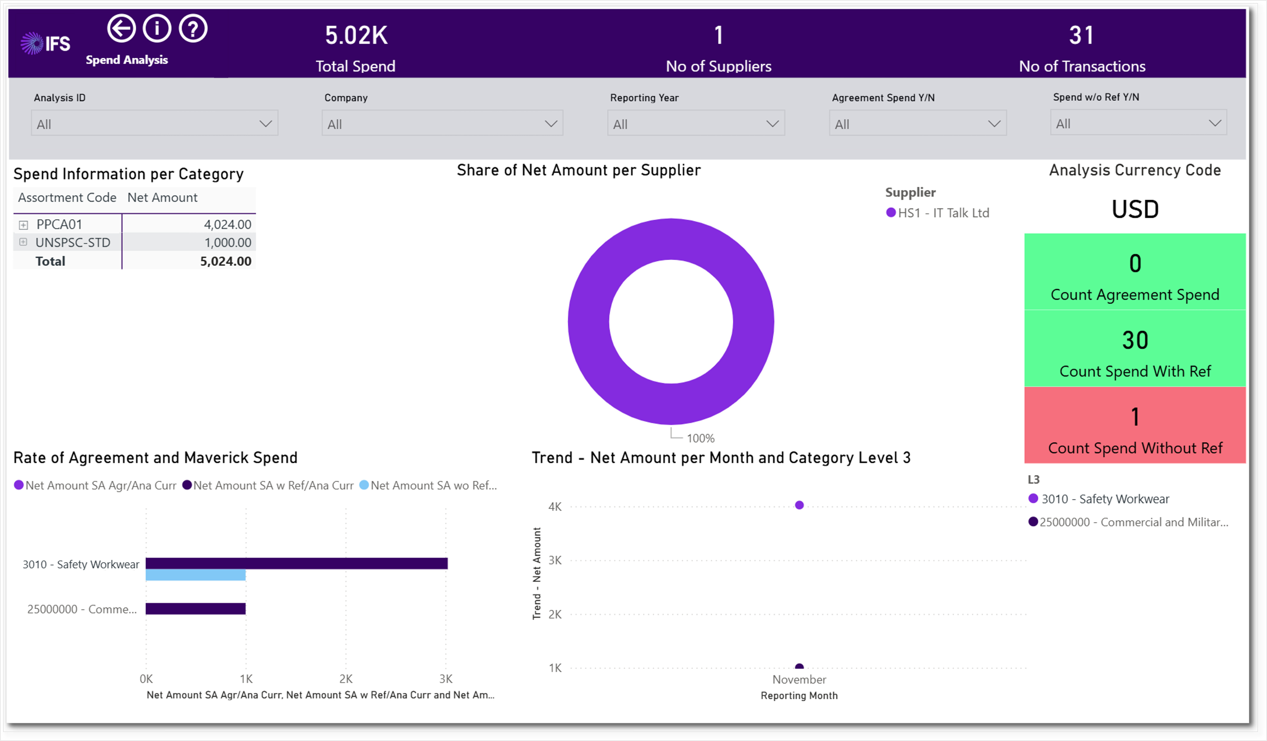 Spend Analysis Overview