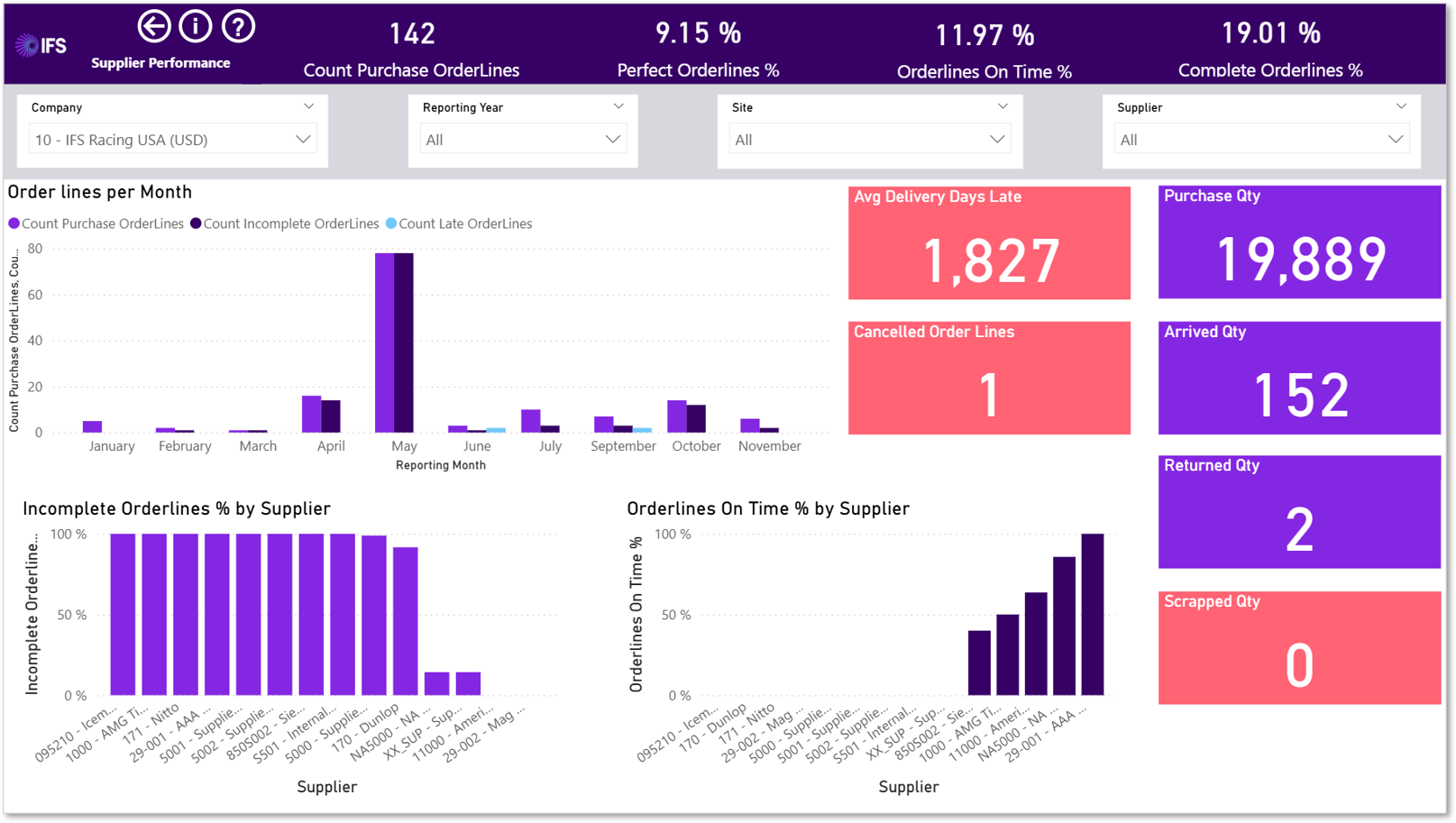 Supplier Performance Overview