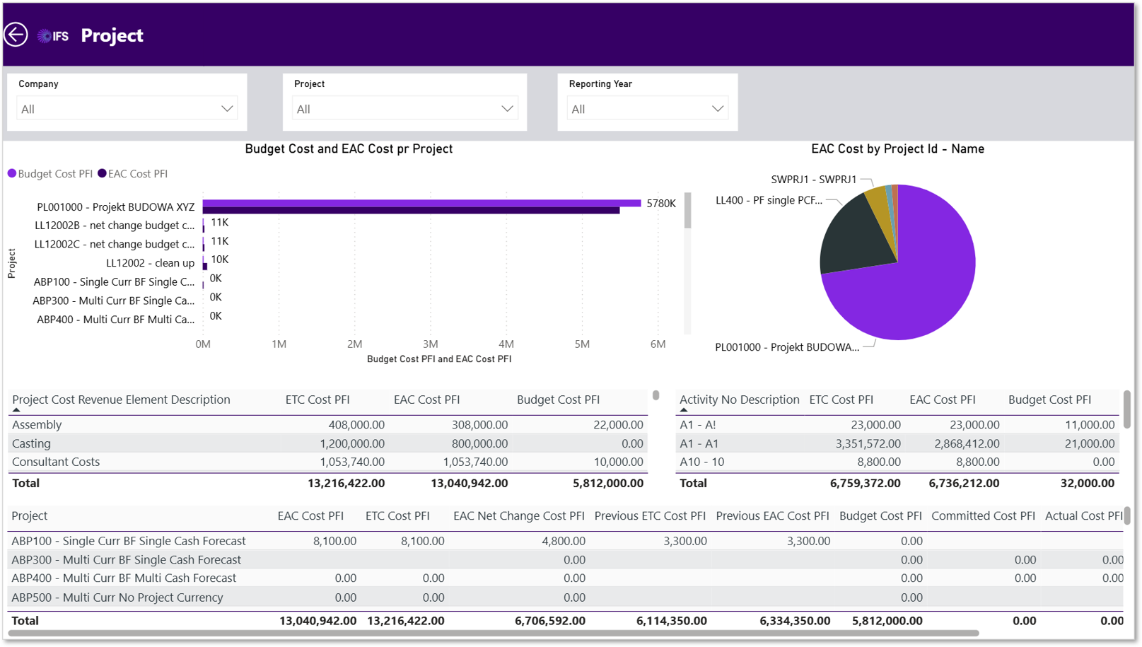Project Cost Analysis