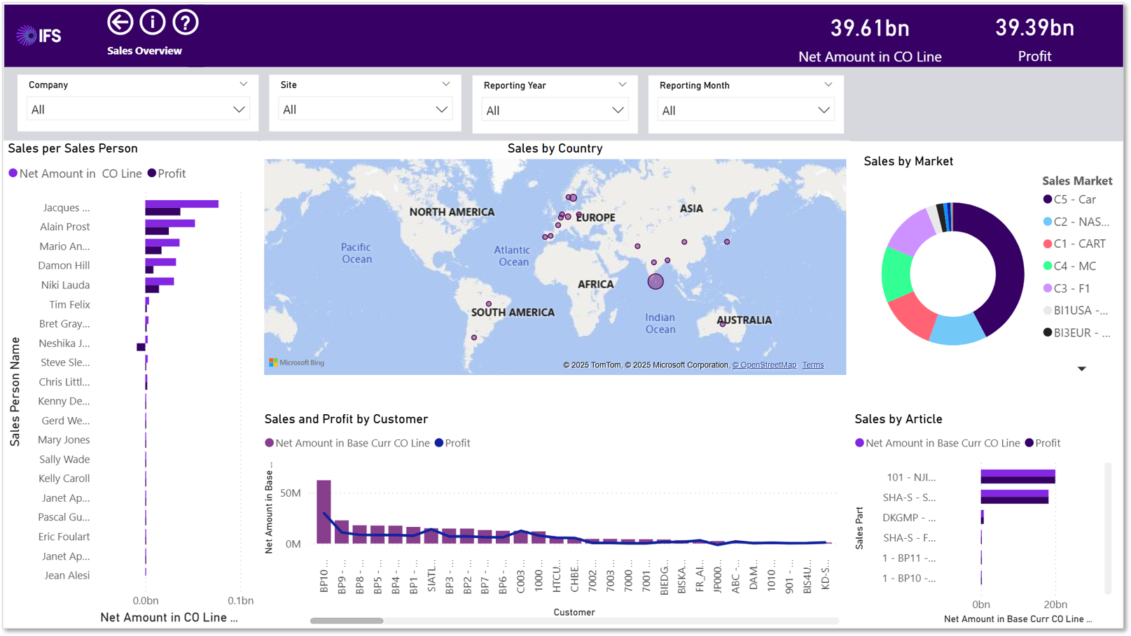 Sales Overview