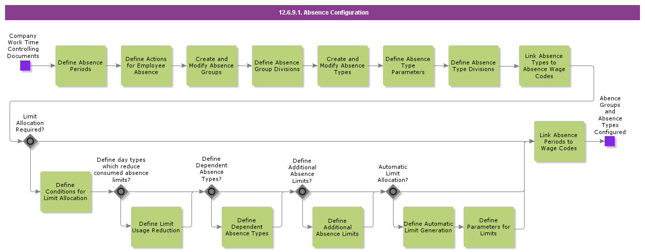 AbsenceConfiguration