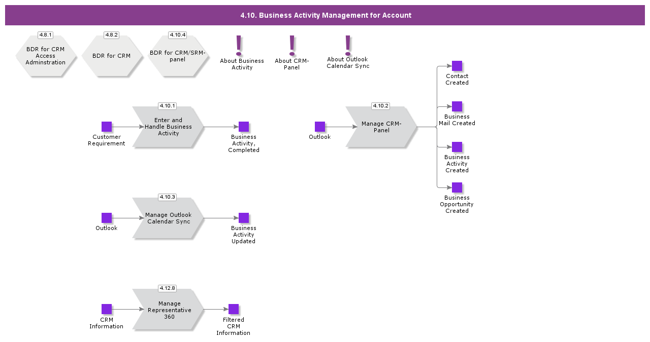 AccountAndBusinessActivityManagement