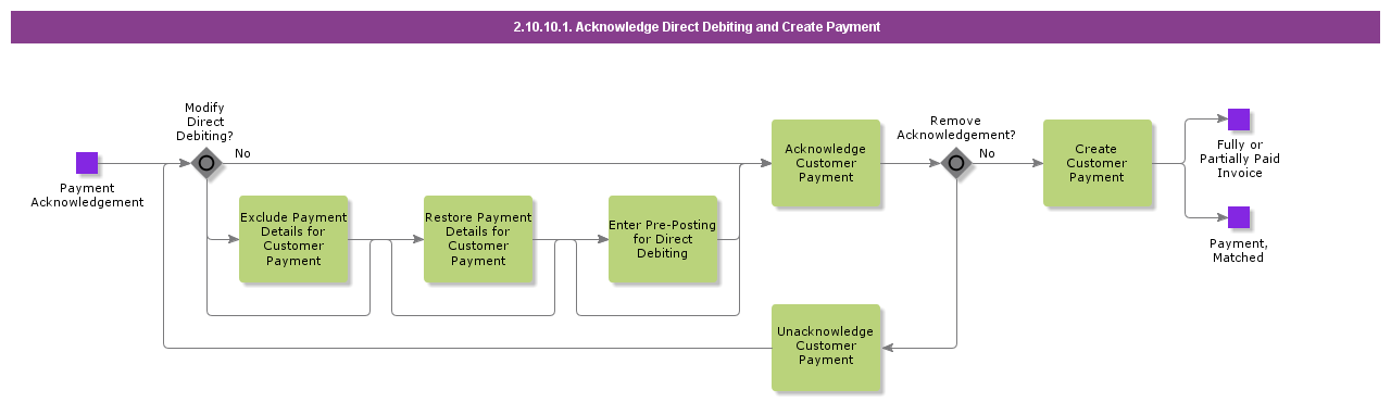 AcknowledgeandCreateDirectDebitingPayment