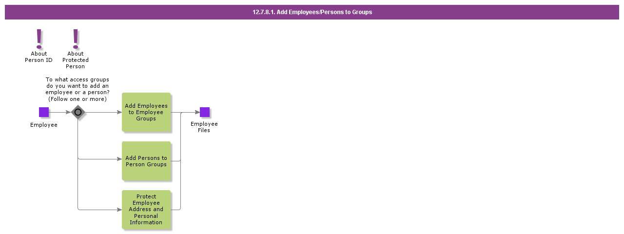 AddEmployeesPersonsToGroups