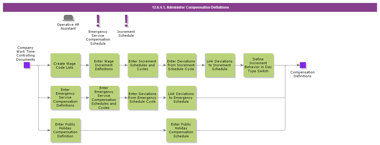 AdministerCompensationDefinitions