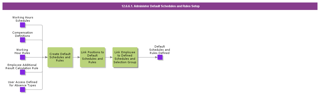 AdministerDefaultSchedRulesSetup