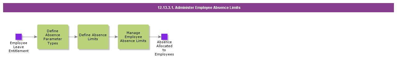 AdministerEmpAbsenceLimits