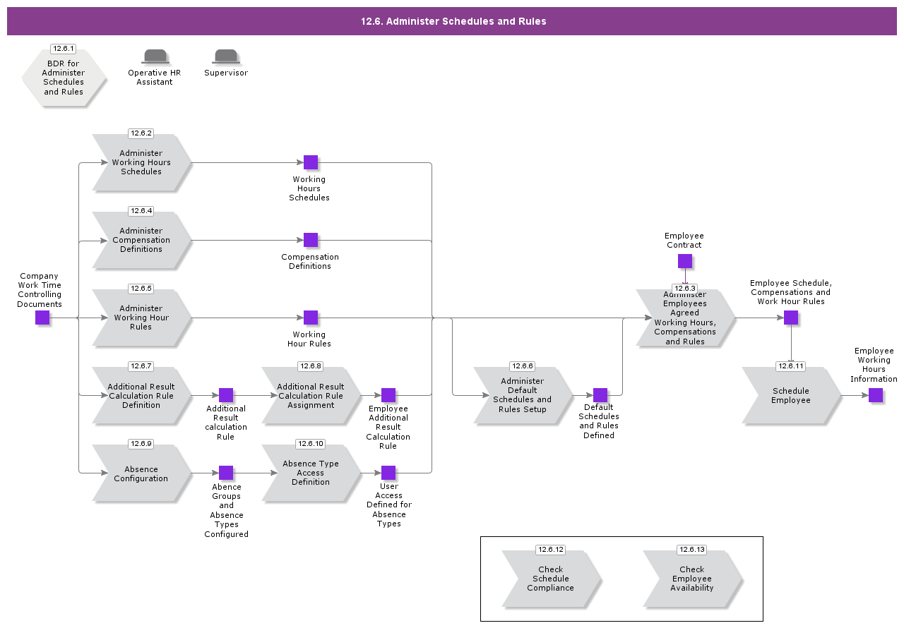 AdministerSchedulesAndRules