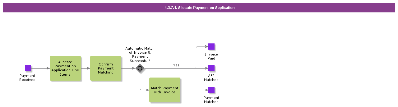 AllocatePaymentOnApplication