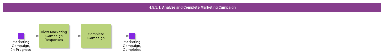 AnalyseandCompleteMArketingCampaign