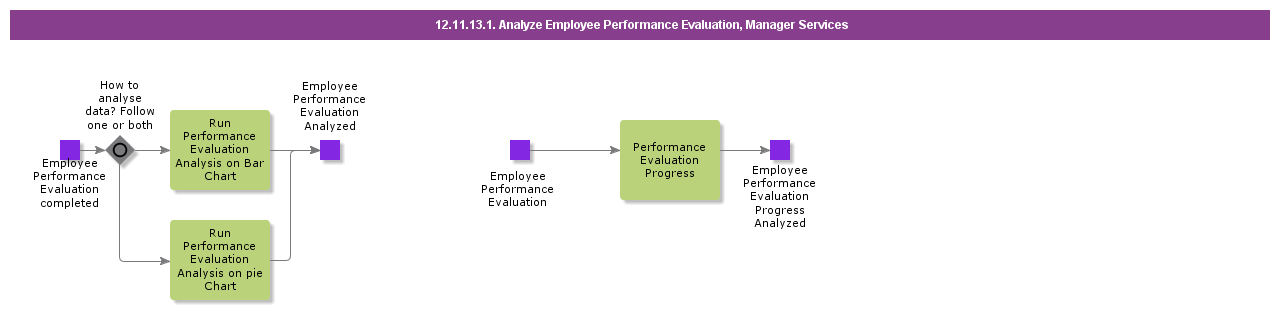 AnalyzeEmployeePerformanceEvaluationCasual