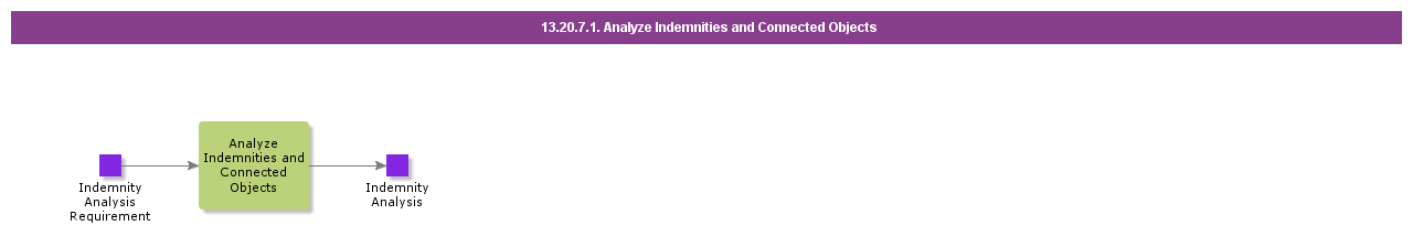 AnalyzeIndemnitiesandConnectedObjects