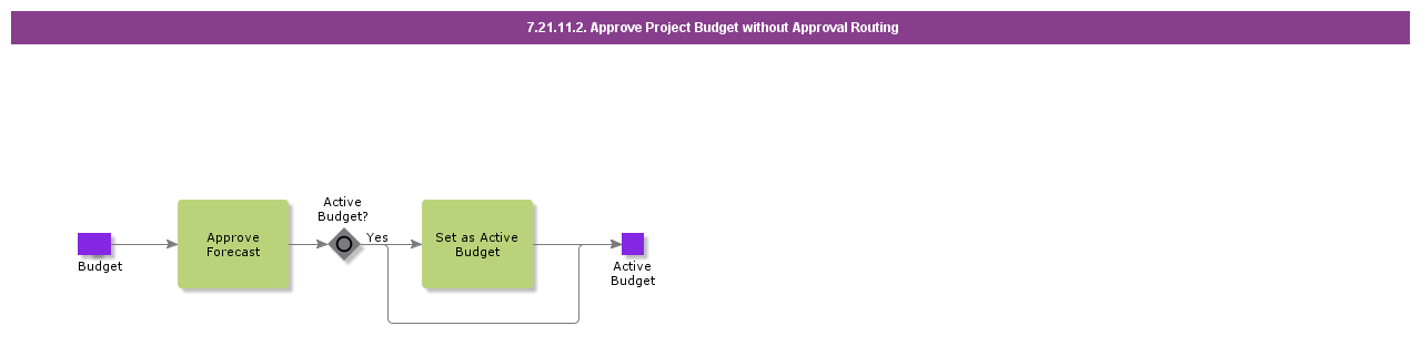 ApproveProjectBudgetWithoutApprovalRouting