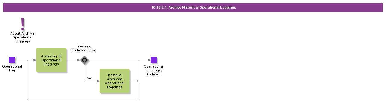 ArchiveHistoricalOperationalLoggings