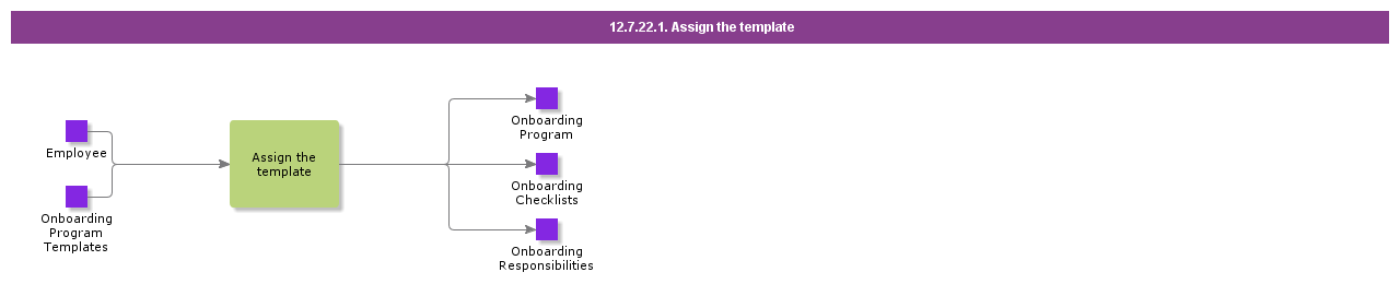 AssigntheTemplate