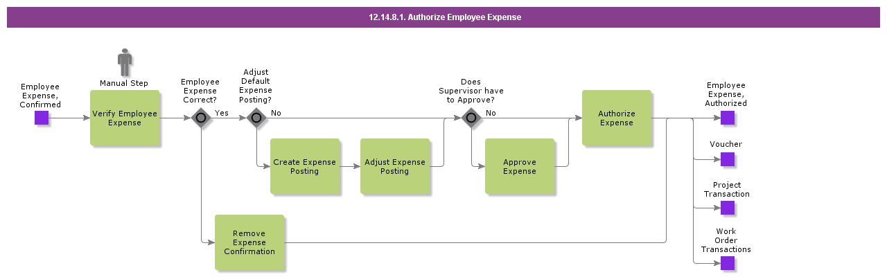 AuthorizeEmployeeExpense