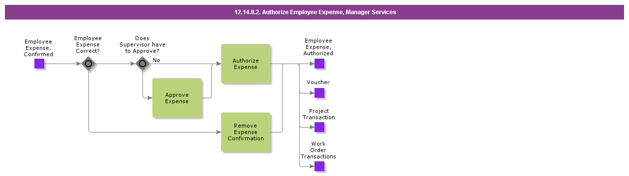 AuthorizeEmployeeExpenseCasual