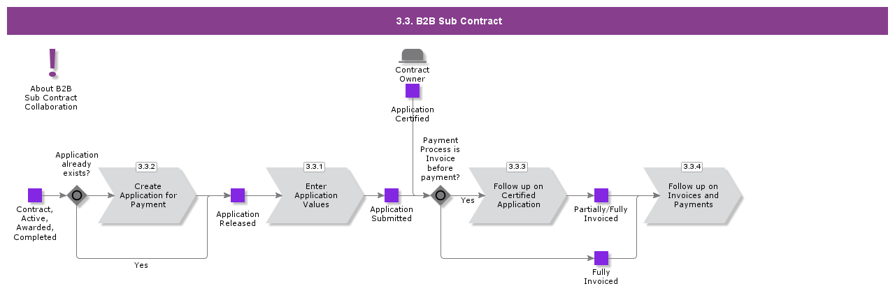 B2BSubContract