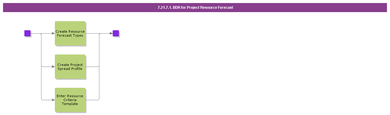 BDRForProjectResourceForecast