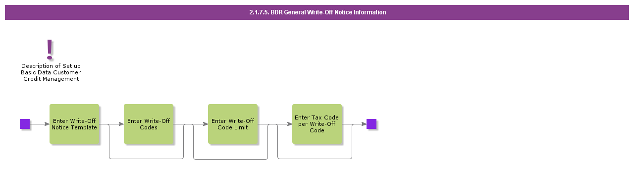 BDRGeneralWriteOffInformation