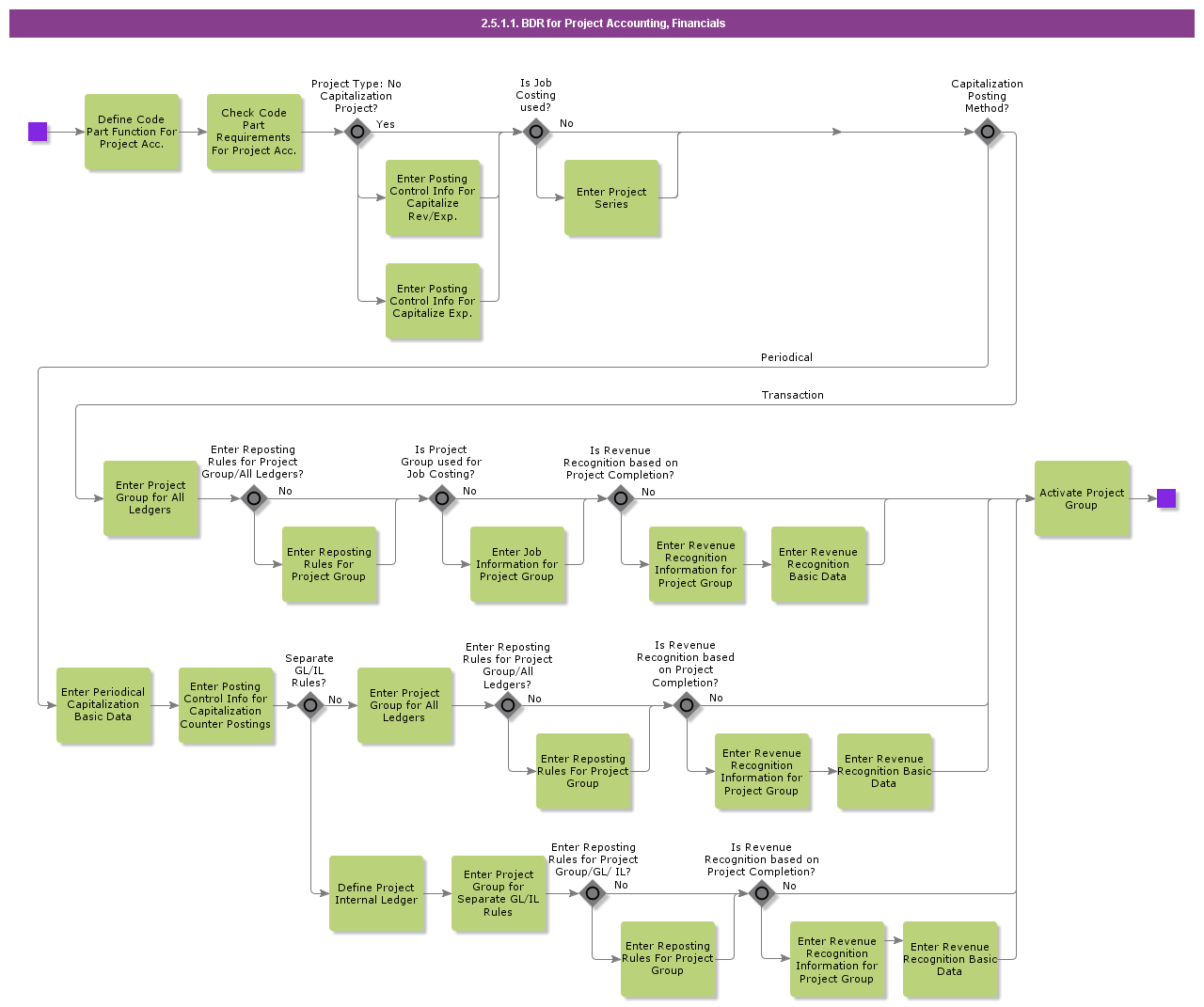 2.5.1.1 BDR for Project Accounting, Financials