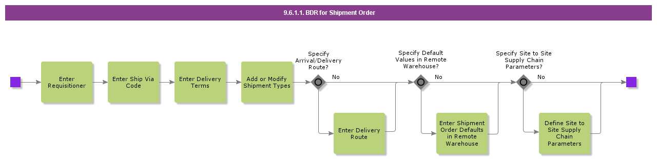 BDRforShipmentOrder