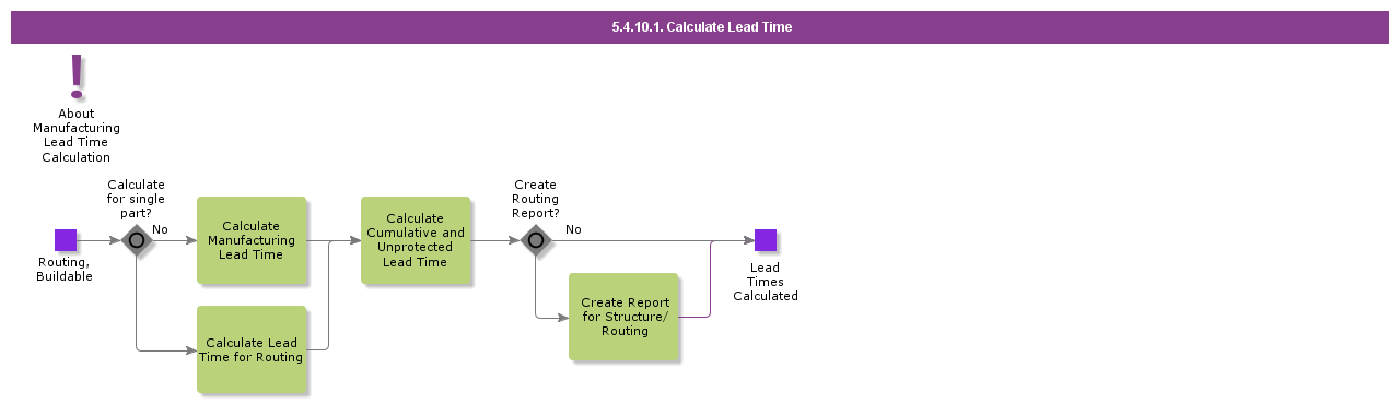 CalculateLeadTime