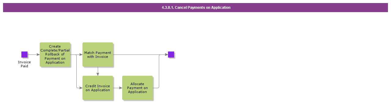 CancelPaymentsOnApplications