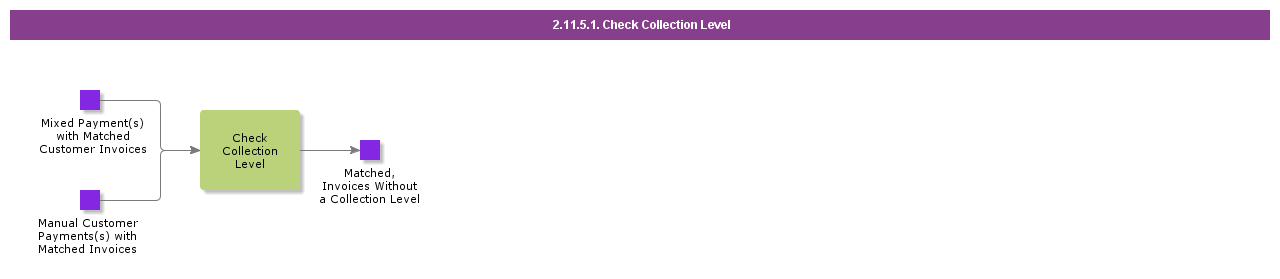 CheckCollectionLevel