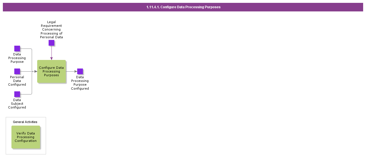 ConfigureDataProcessingPurposes