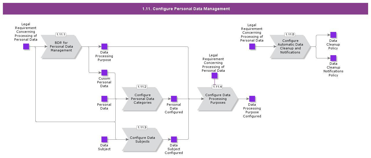 ConfigurePersonalDataManagement