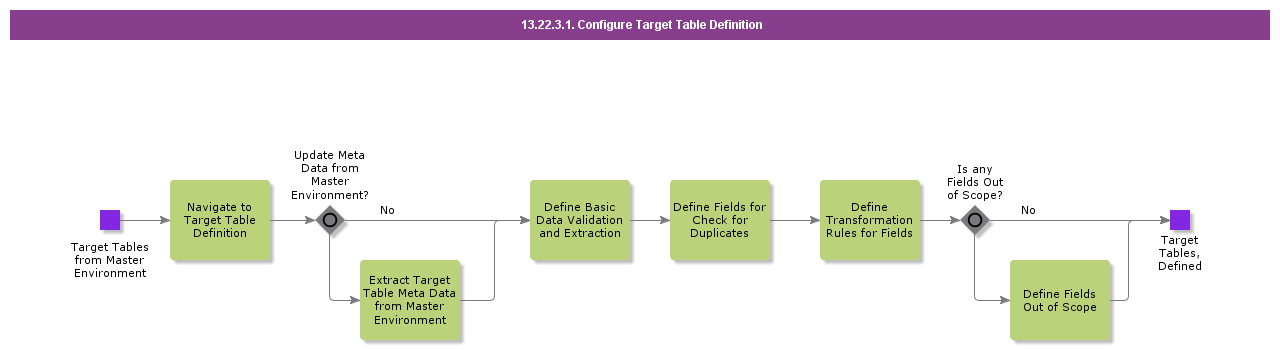 ConfigureTargetTableDefinition