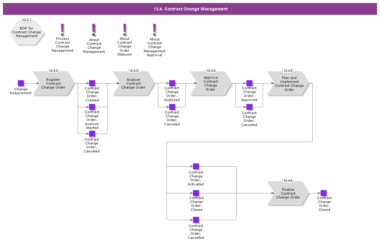 ContractChangeManagement