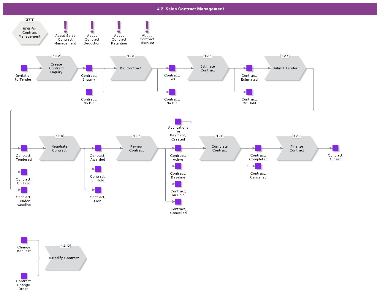 4.2 Sales Contract Management