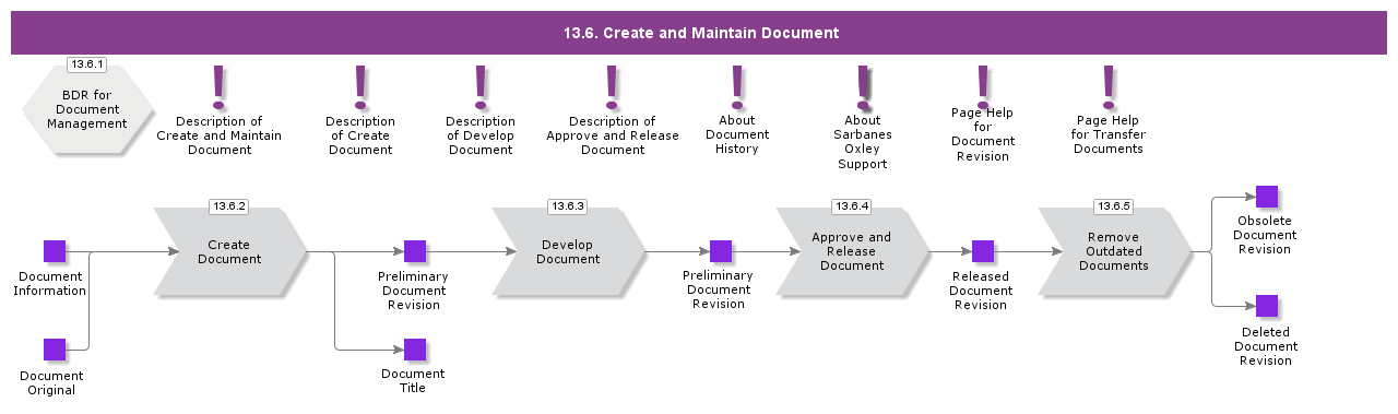 CreateAndMaintainDocument