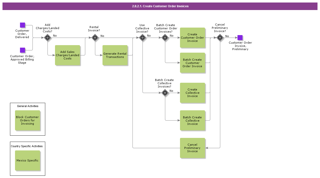 CreateCustomerOrderInvoices