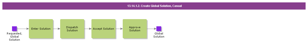 CreateGblSolution