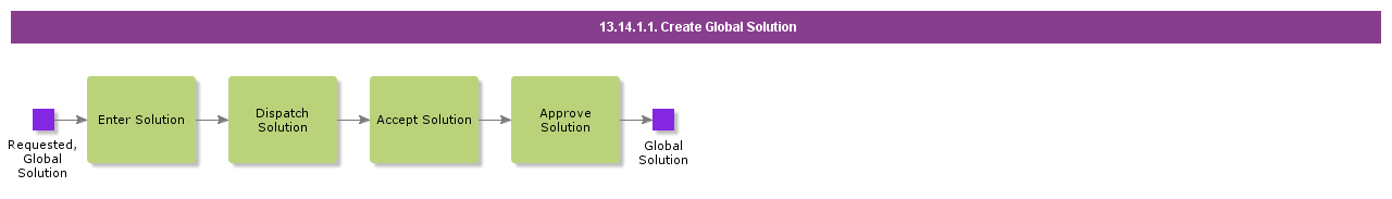 CreateGlobalSolution