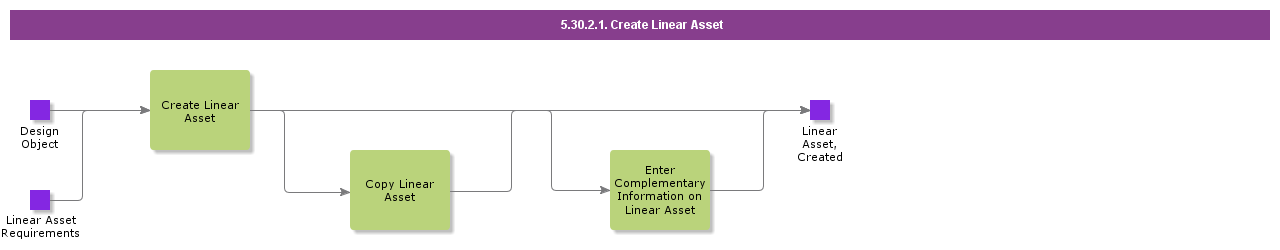 CreateLinearAsset