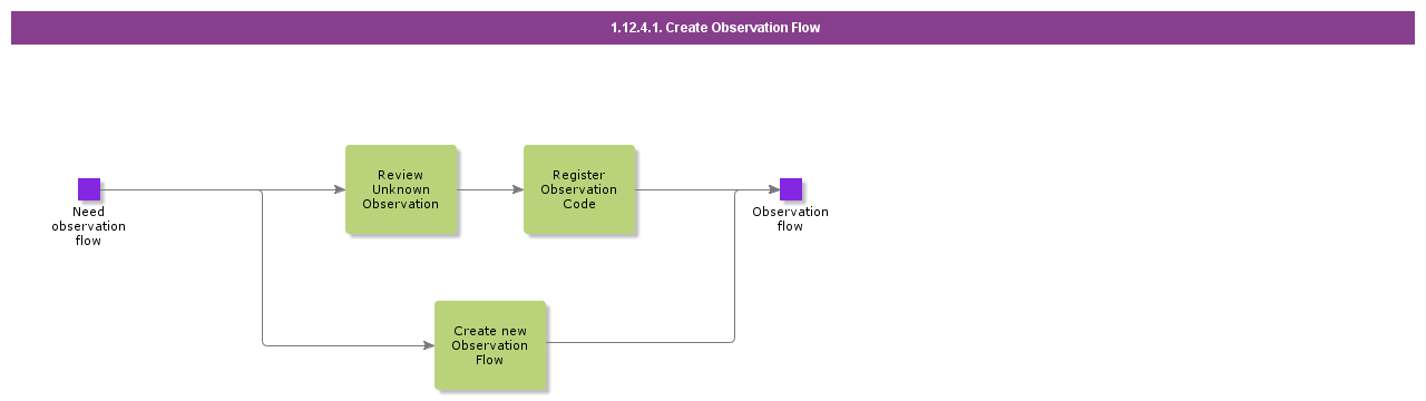 CreateObservationFlow