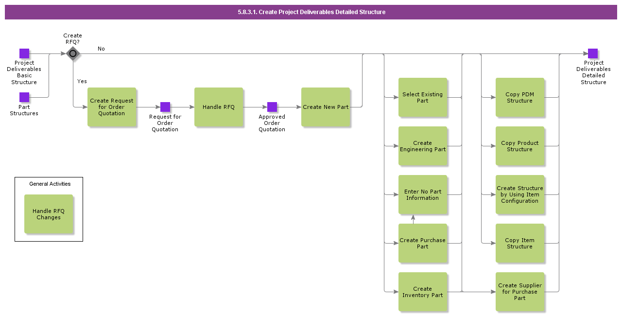 CreateProjectDeliervablesDetailedStructure