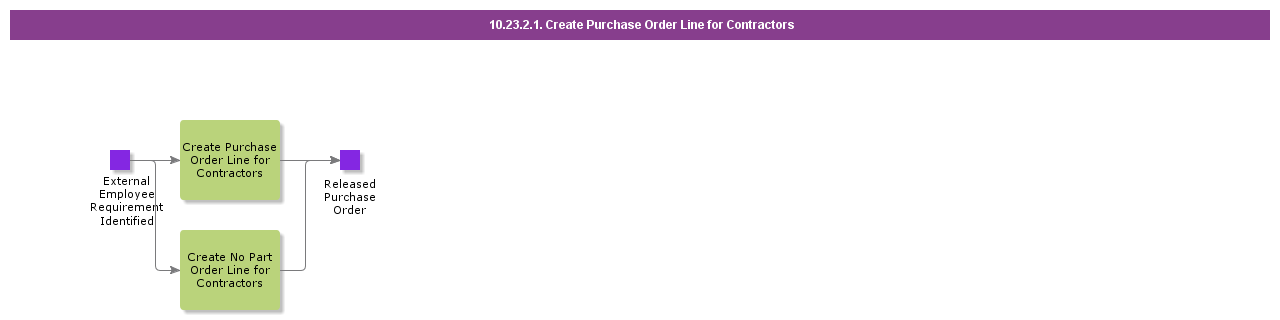 CreatePurchaseOrderLineForContractors